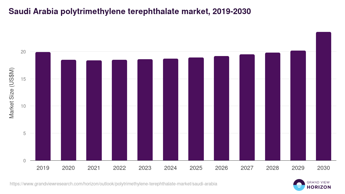 Saudi Arabia polytrimethylene terephthalate market, 2019-2030 (US$M)