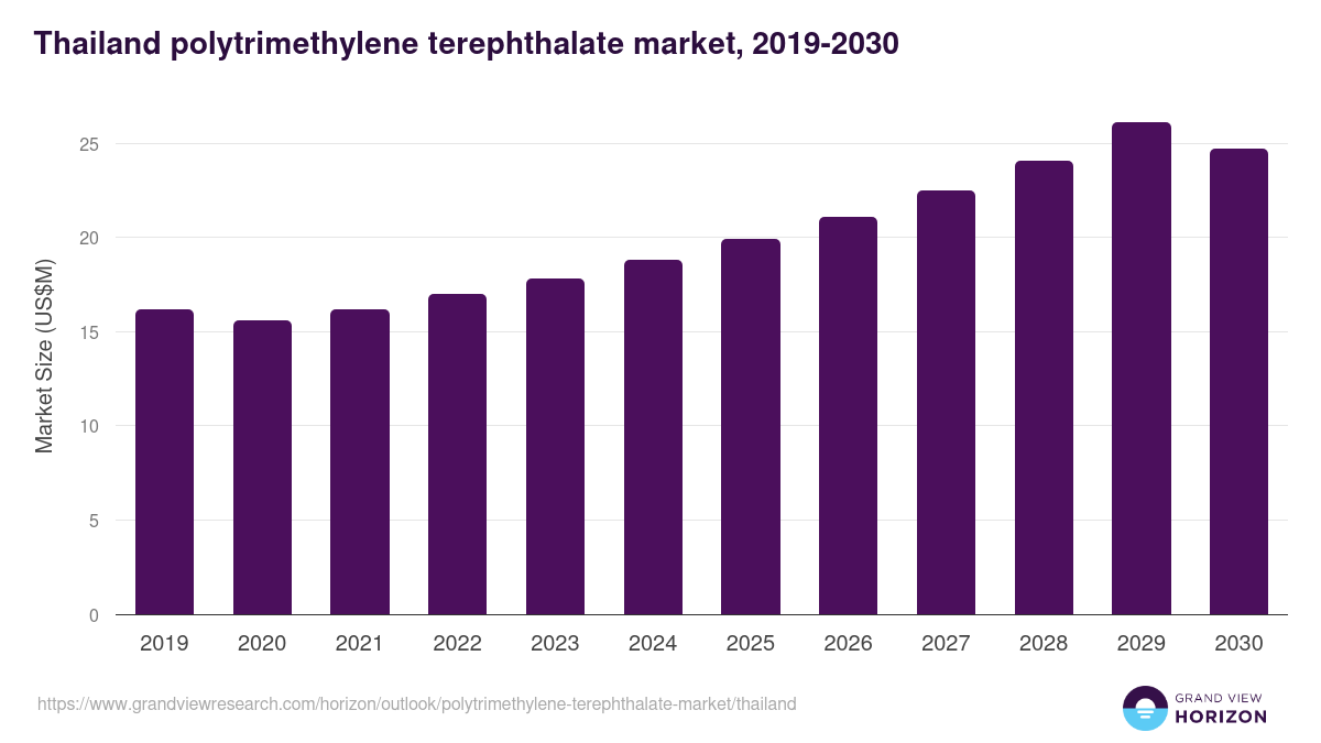 Thailand polytrimethylene terephthalate market, 2019-2030 (US$M)