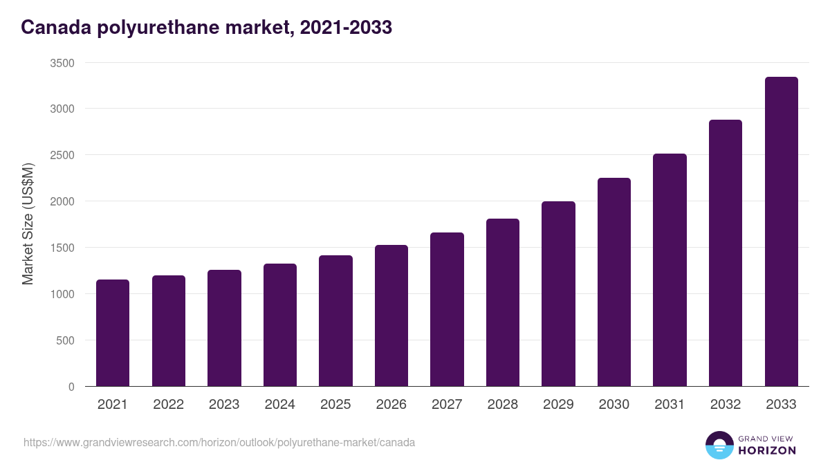 Canada polyurethane market, 2021-2033 (US$M)