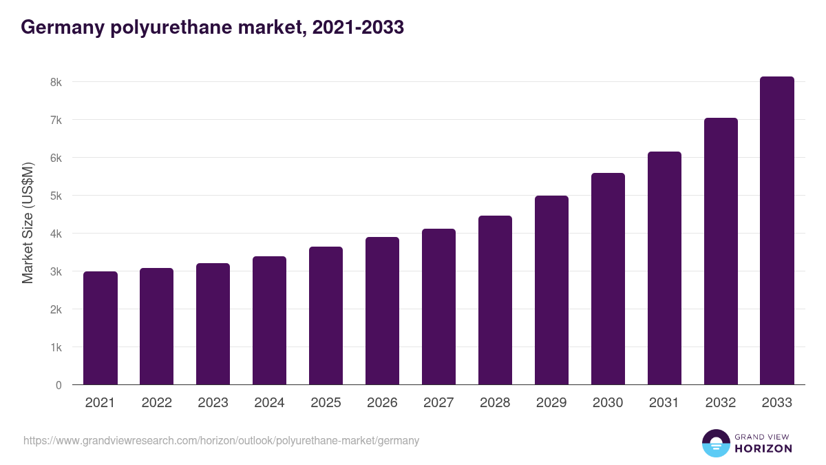 Germany polyurethane market, 2021-2033 (US$M)