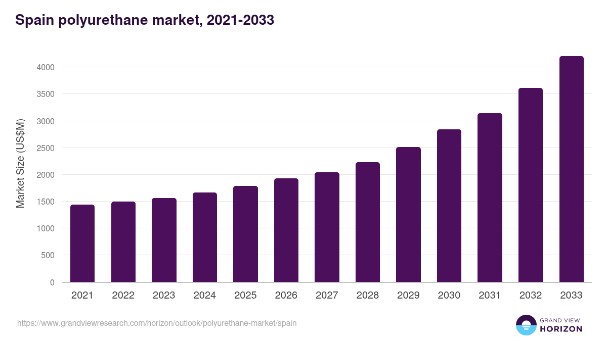 Spain polyurethane market, 2021-2033 (US$M)