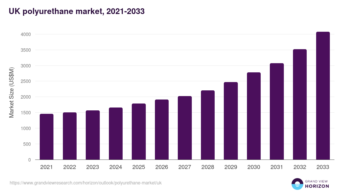 UK polyurethane market, 2021-2033 (US$M)