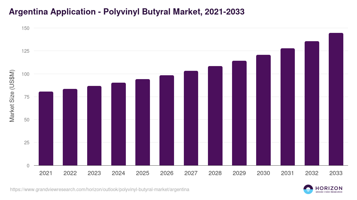 Argentina polyvinyl butyral market, 2021-2033 (US$M)