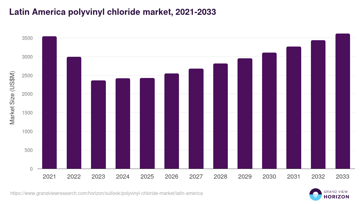Latin America polyvinyl chloride market, 2021-2033 (US$M)