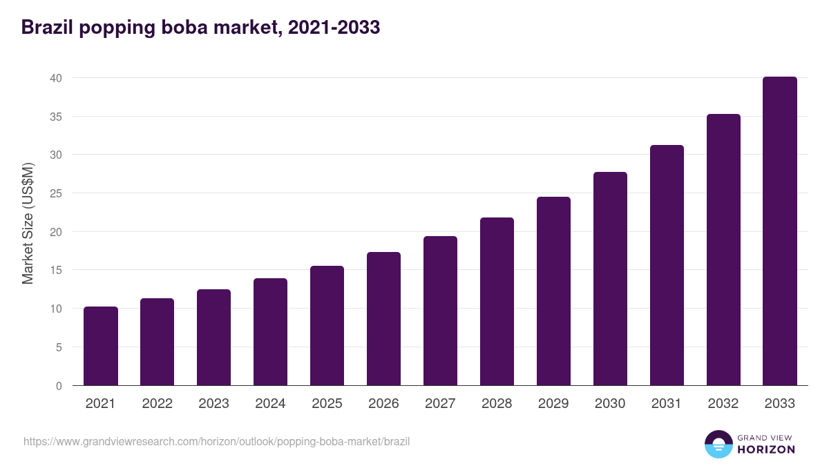 Brazil popping boba market, 2021-2033 (US$M)
