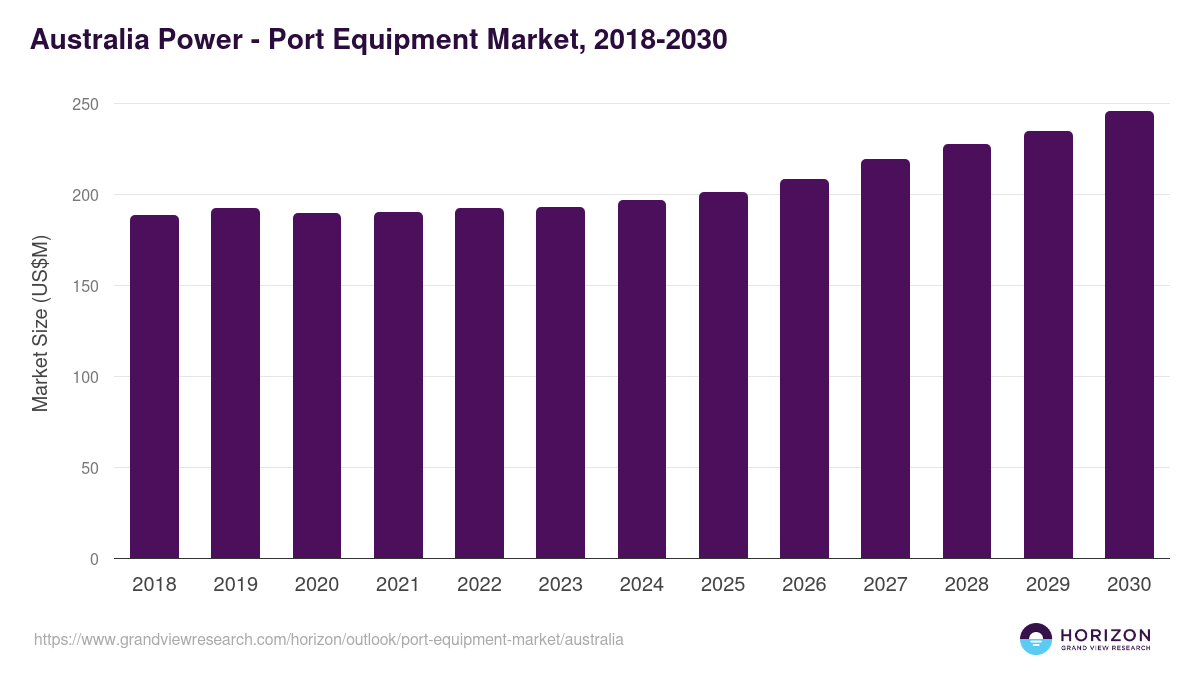 Australia port equipment market, 2018-2030 (US$M)