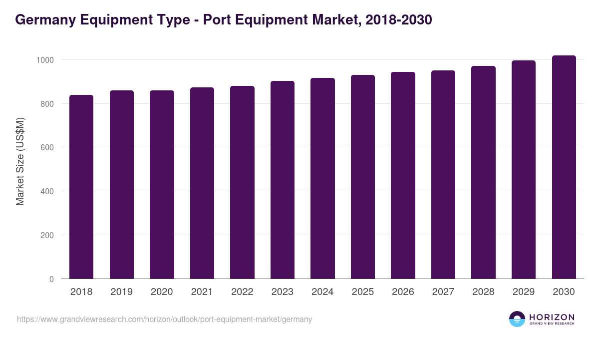 Germany port equipment market, 2018-2030 (US$M)