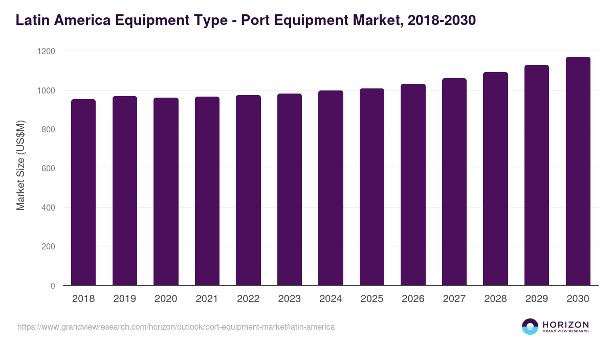 Latin America port equipment market, 2018-2030 (US$M)