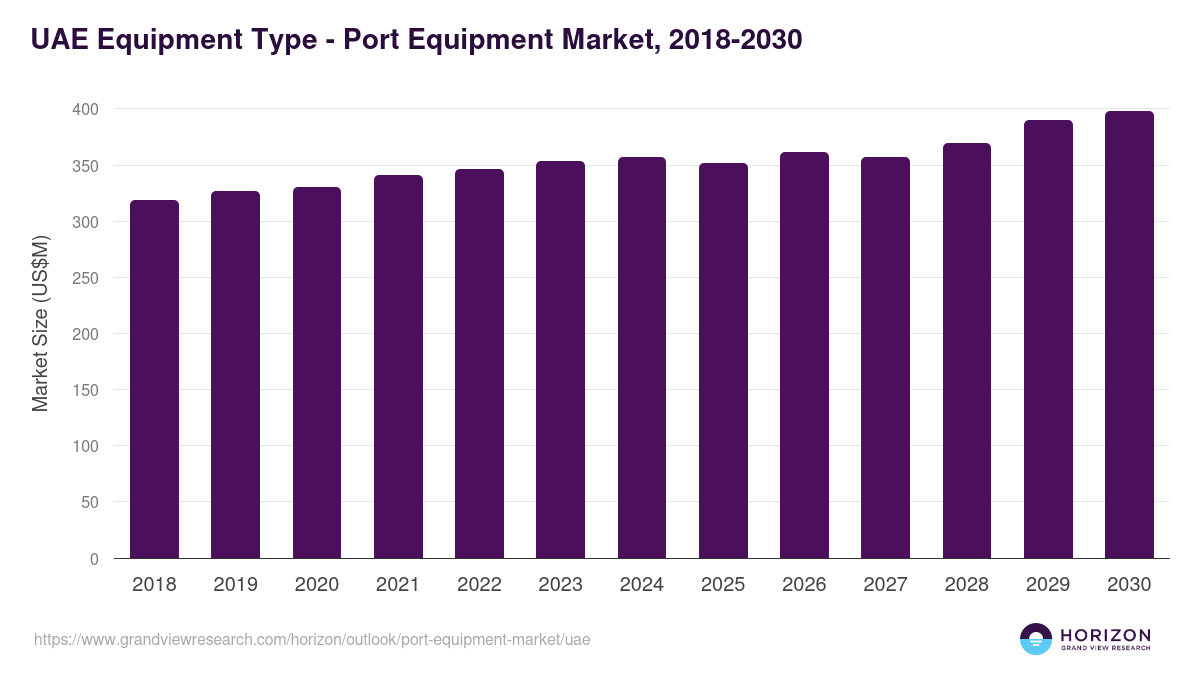 UAE port equipment market, 2018-2030 (US$M)