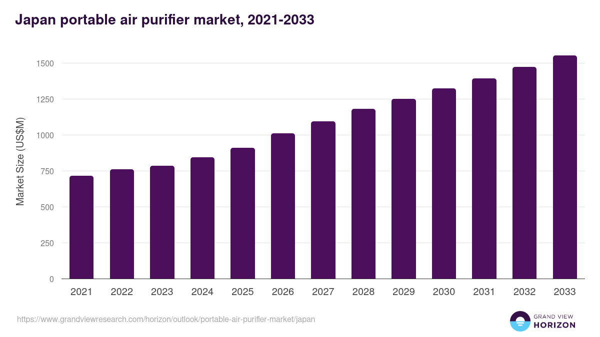 Japan portable air purifier market, 2021-2033 (US$M)