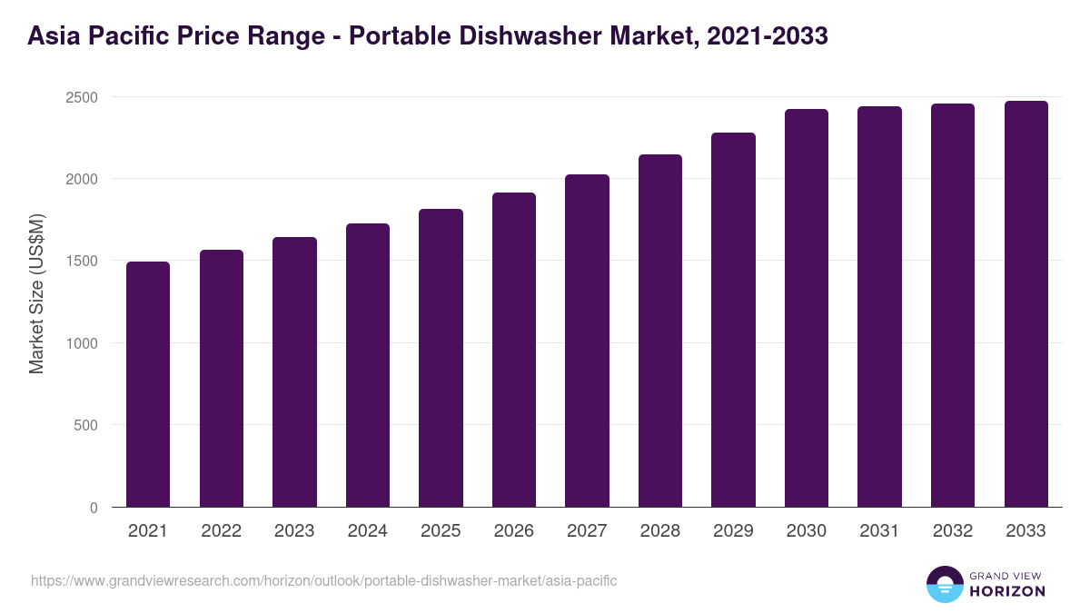 Asia Pacific portable dishwasher market, 2021-2033 (US$M)