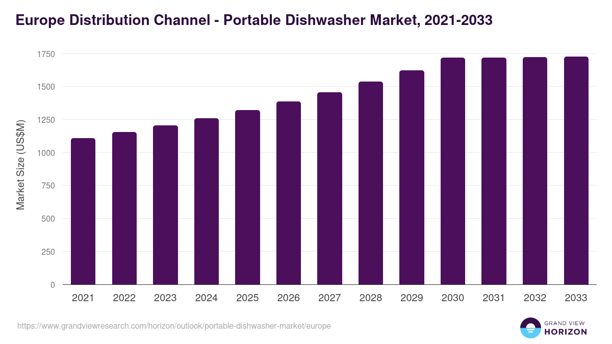 Europe portable dishwasher market, 2021-2033 (US$M)