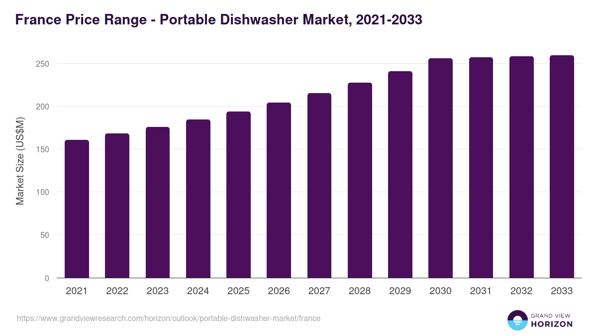 France portable dishwasher market, 2021-2033 (US$M)