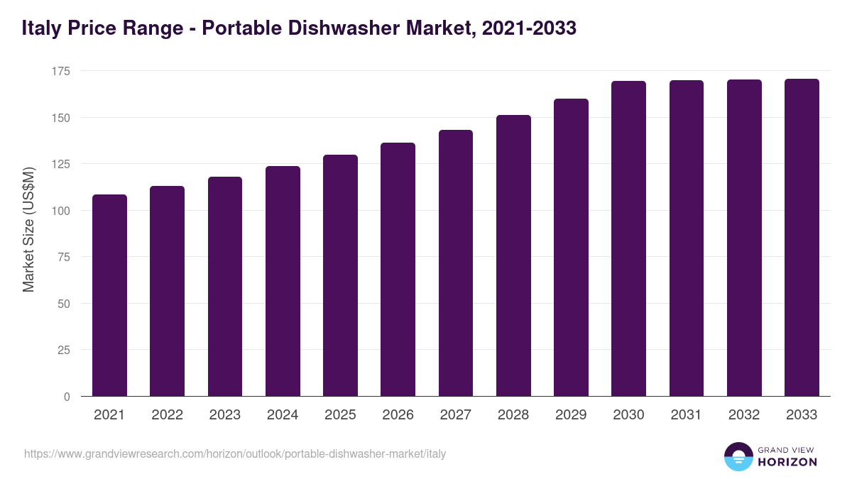 Italy portable dishwasher market, 2021-2033 (US$M)