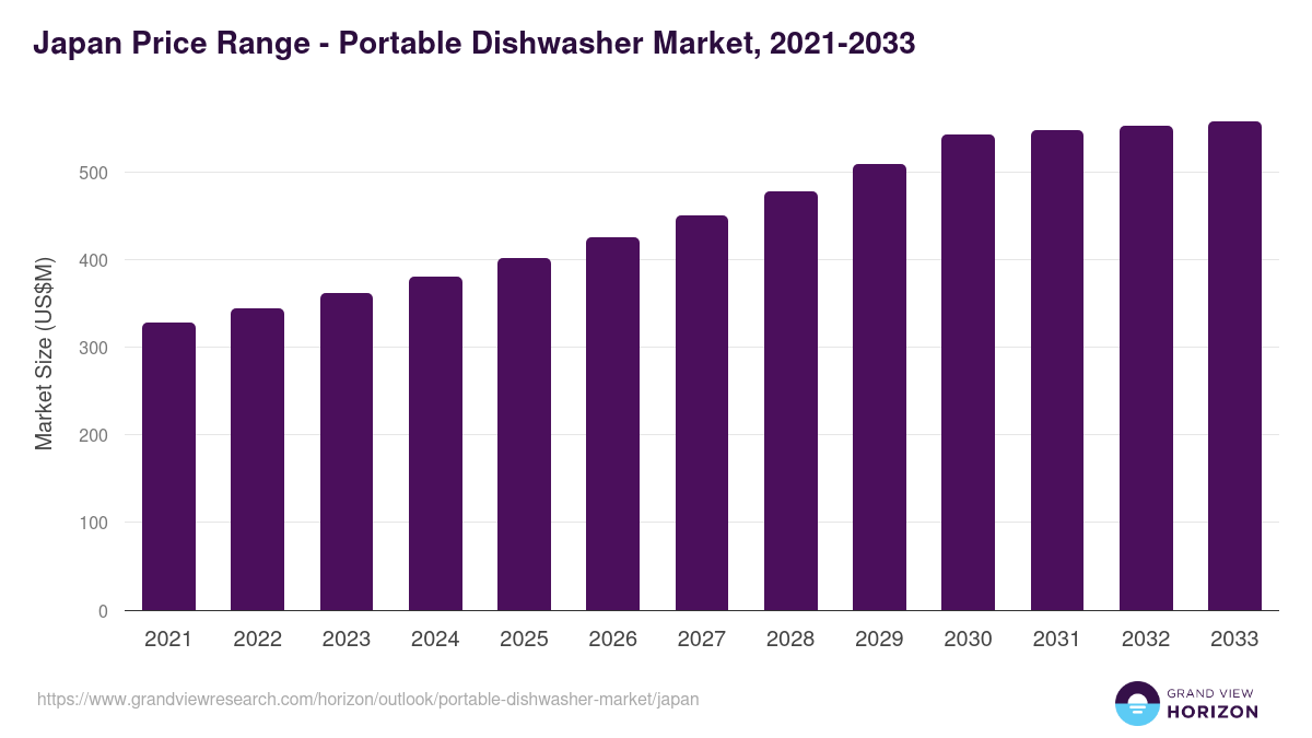 Japan portable dishwasher market, 2021-2033 (US$M)