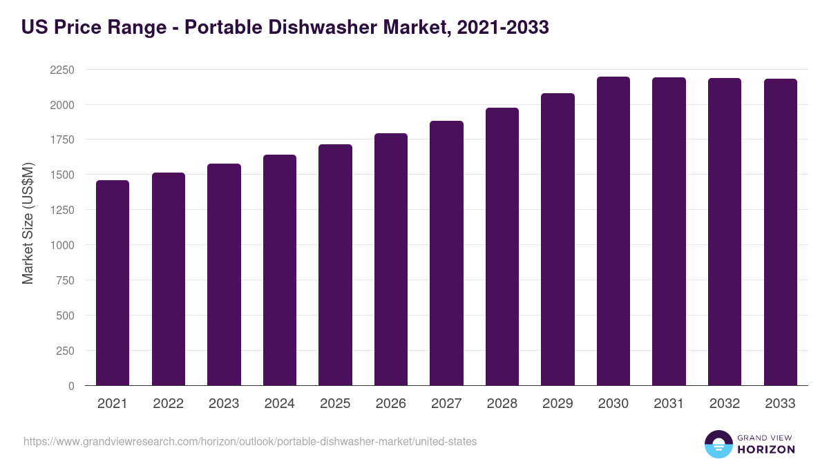U.S. portable dishwasher market, 2021-2033 (US$M)