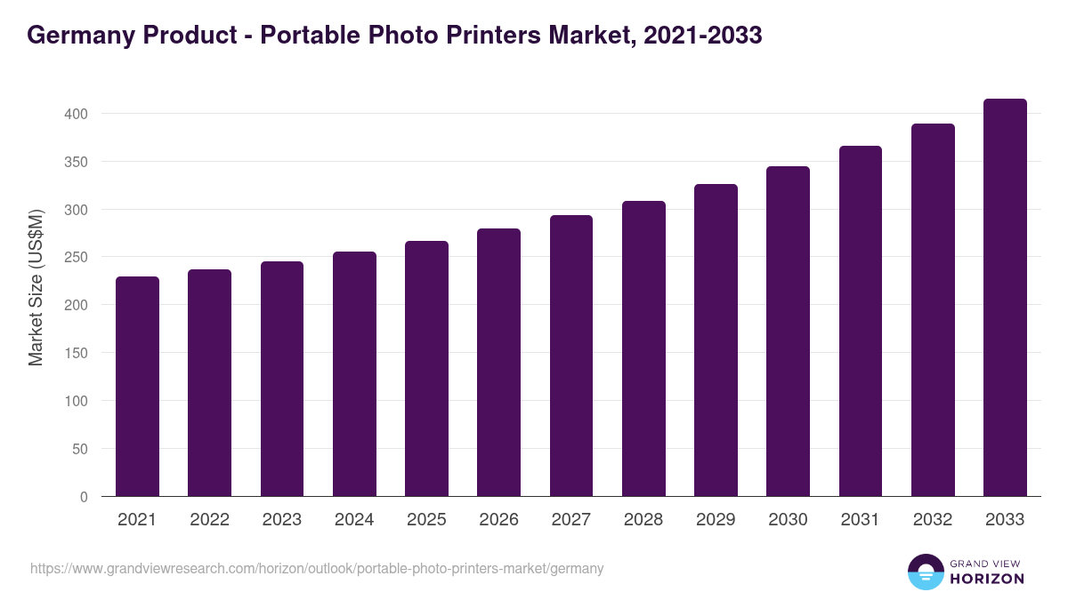 Germany portable photo printers market, 2021-2033 (US$M)