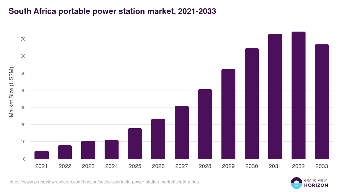 South Africa portable power station market, 2021-2033 (US$M)