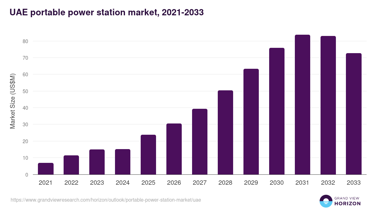 UAE portable power station market, 2021-2033 (US$M)
