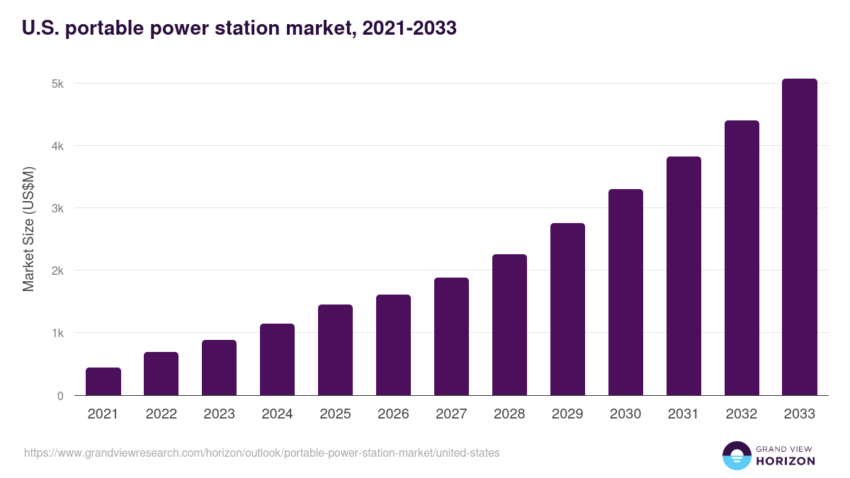 U.S. portable power station market, 2021-2033 (US$M)