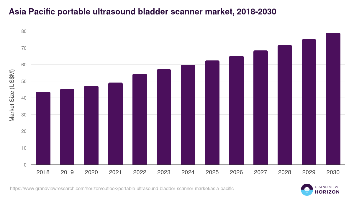 Asia Pacific portable ultrasound bladder scanner market, 2018-2030 (US$M)