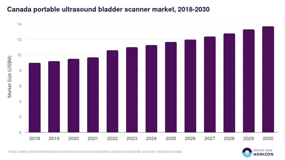Canada portable ultrasound bladder scanner market, 2018-2030 (US$M)