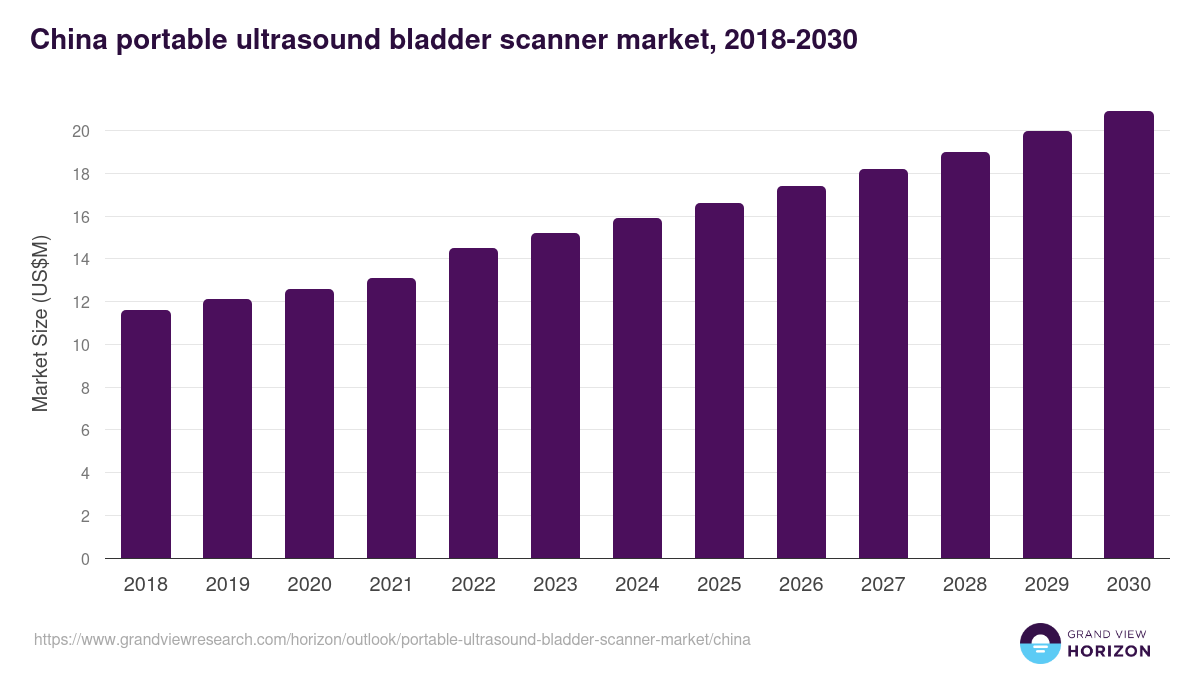 China portable ultrasound bladder scanner market, 2018-2030 (US$M)