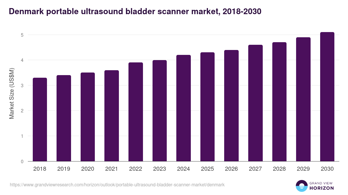 Denmark portable ultrasound bladder scanner market, 2018-2030 (US$M)