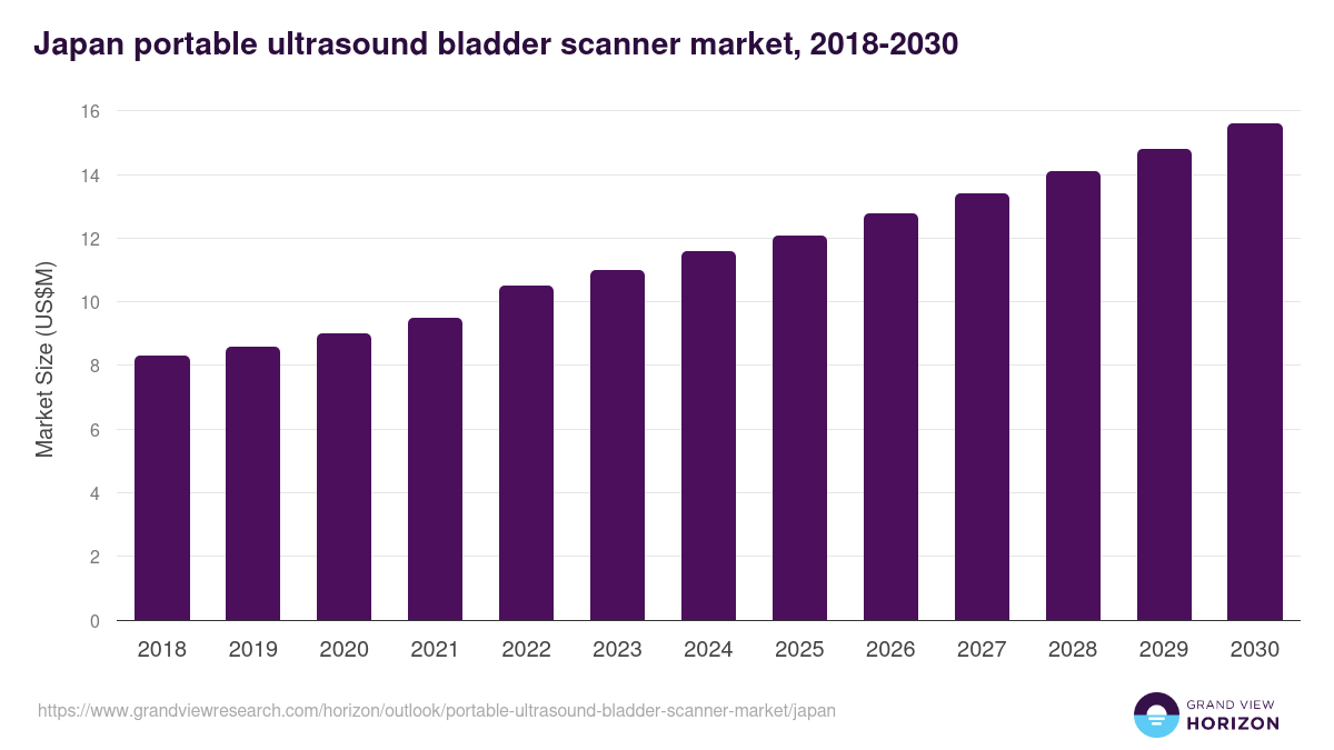 Japan portable ultrasound bladder scanner market, 2018-2030 (US$M)