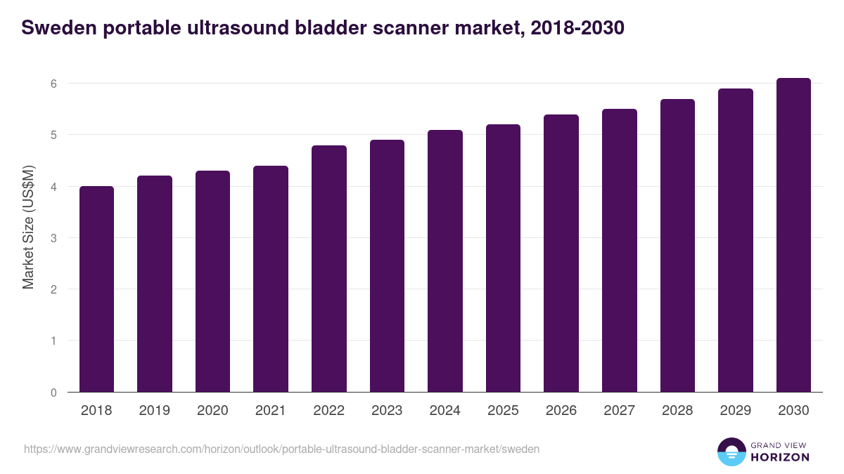 Sweden portable ultrasound bladder scanner market, 2018-2030 (US$M)