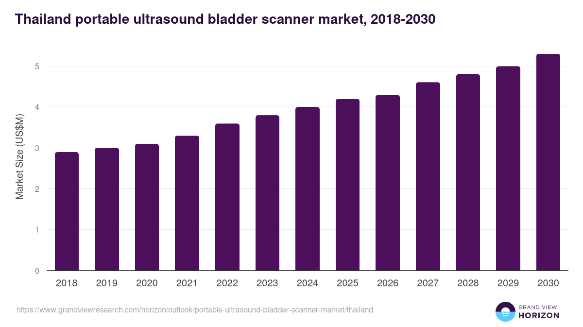 Thailand portable ultrasound bladder scanner market, 2018-2030 (US$M)