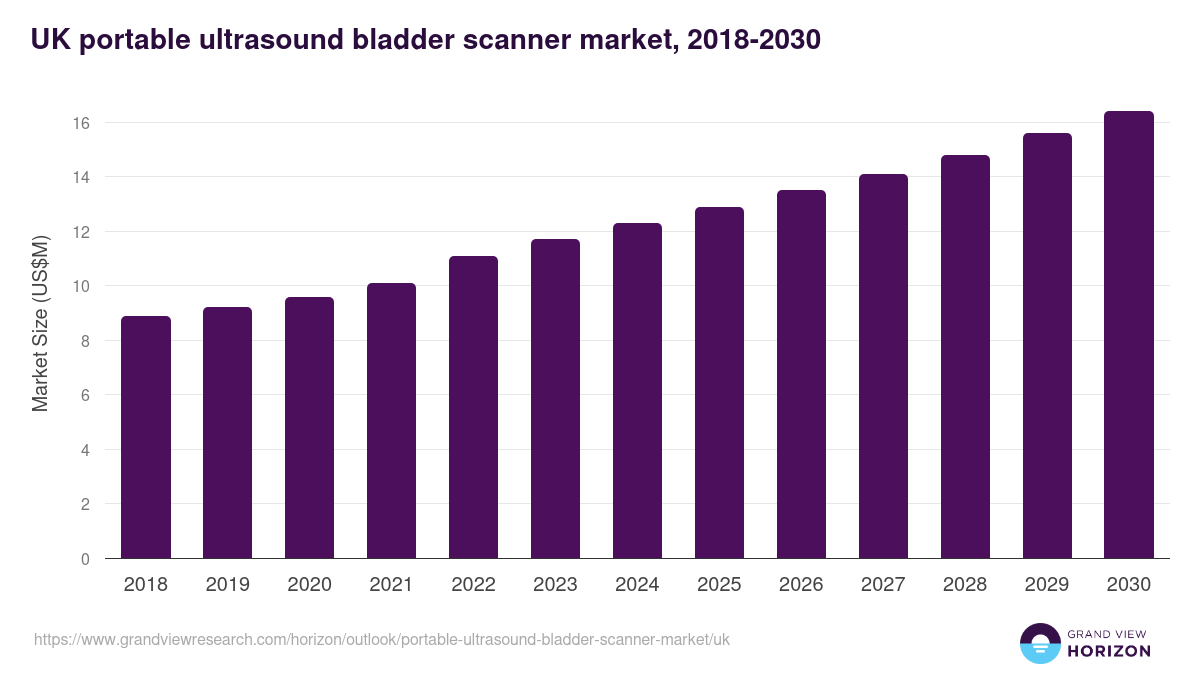 UK portable ultrasound bladder scanner market, 2018-2030 (US$M)