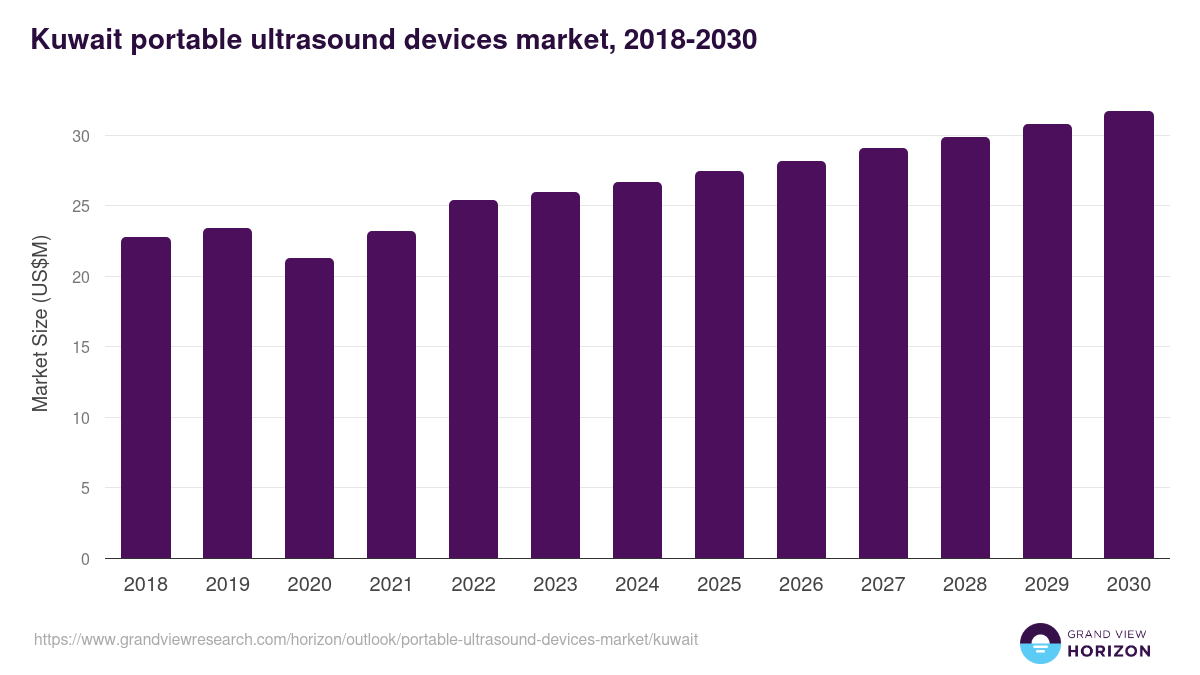 Kuwait portable ultrasound devices market, 2018-2030 (US$M)