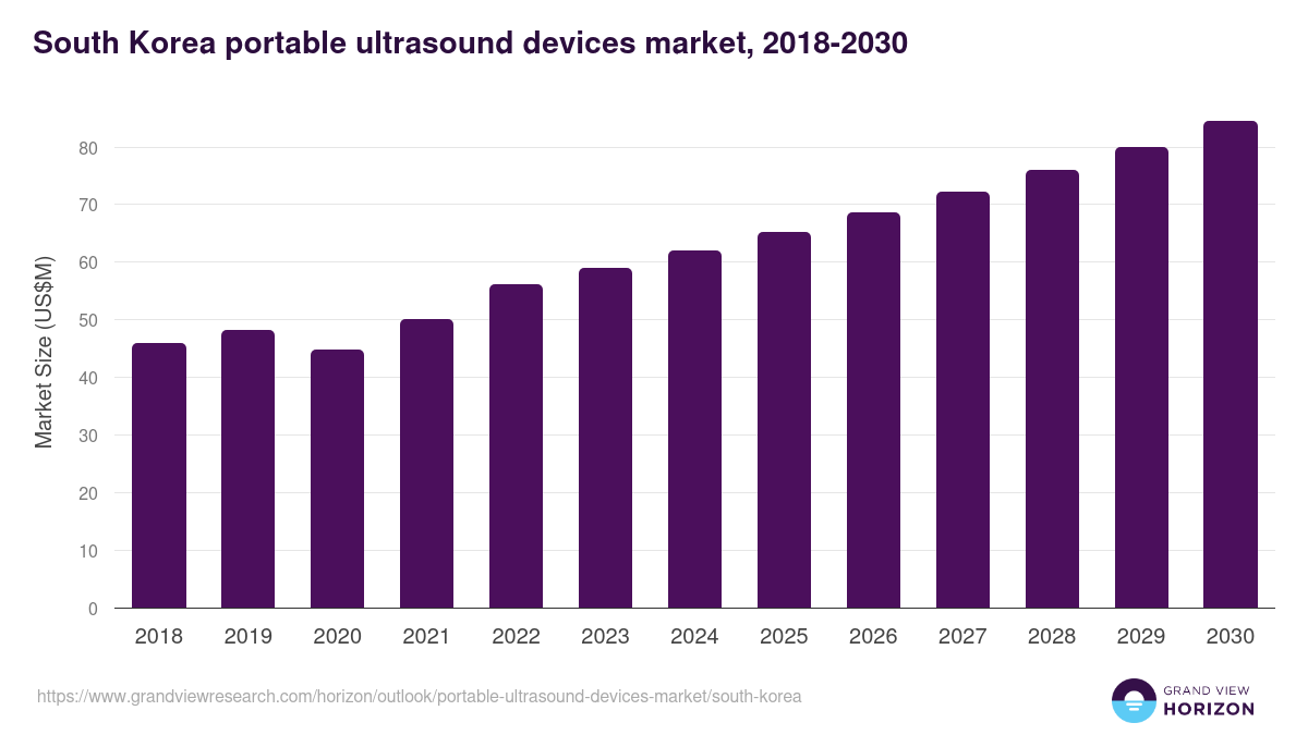 South Korea portable ultrasound devices market, 2018-2030 (US$M)