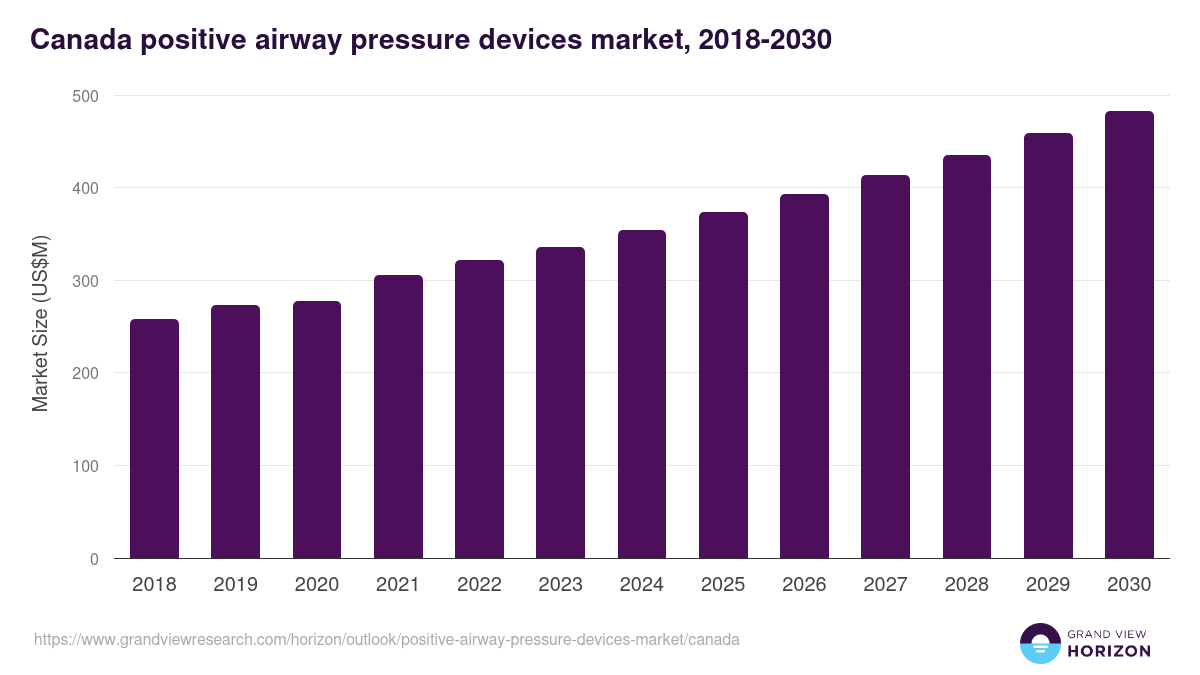 Canada positive airway pressure devices market, 2018-2030 (US$M)