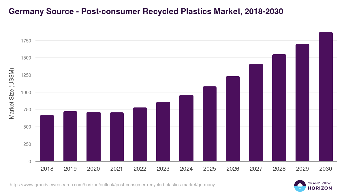 Germany post-consumer recycled plastics market, 2018-2030 (US$M)
