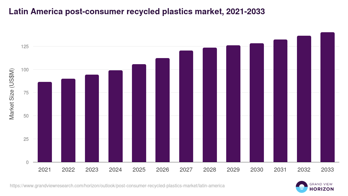 Latin America post-consumer recycled plastics market, 2021-2033 (US$M)