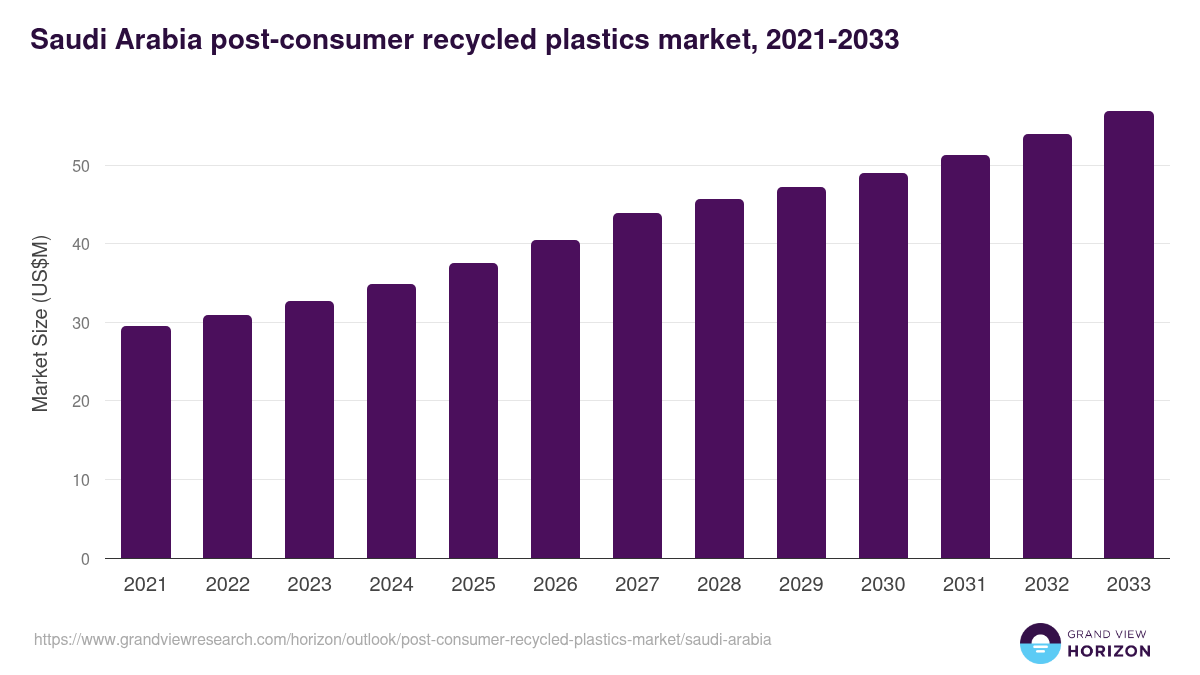 Saudi Arabia post-consumer recycled plastics market, 2021-2033 (US$M)