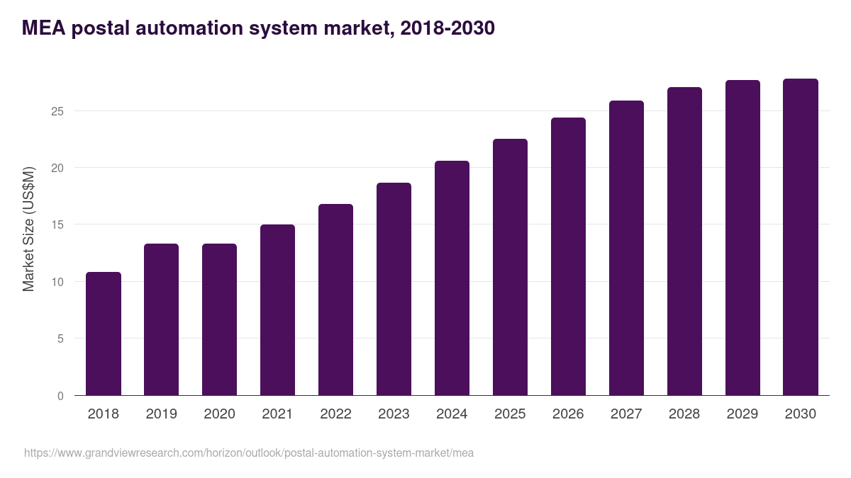 Middle East & Africa postal automation system market, 2018-2030 (US$M)