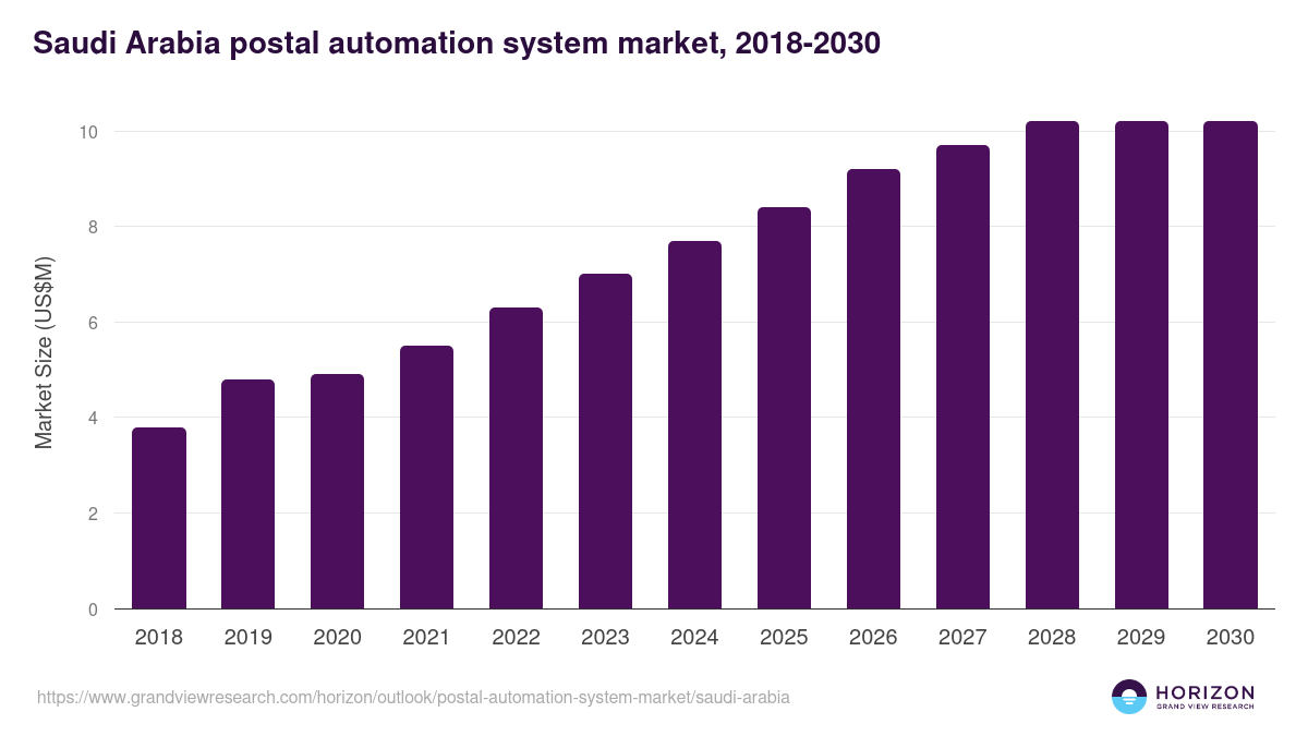Saudi Arabia postal automation system market, 2018-2030 (US$M)