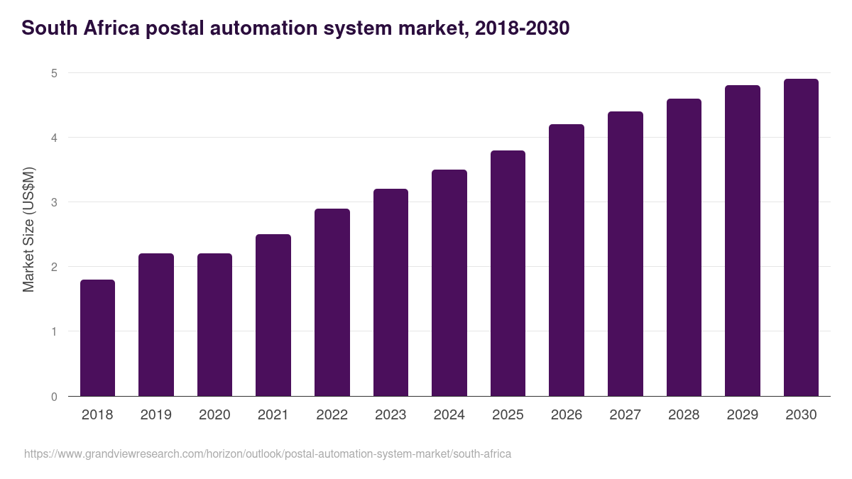 South Africa postal automation system market, 2018-2030 (US$M)