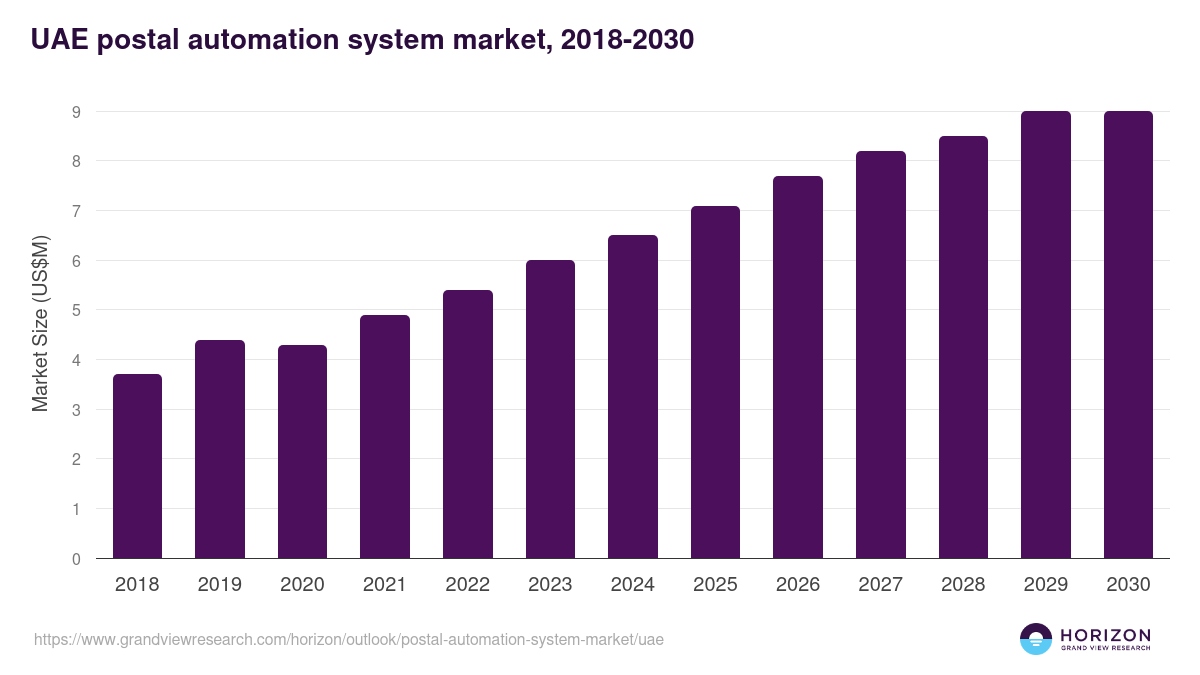 UAE postal automation system market, 2018-2030 (US$M)