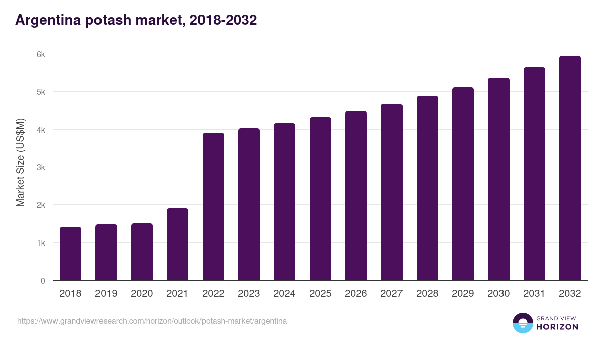 Argentina potash market, 2018-2032 (US$M)