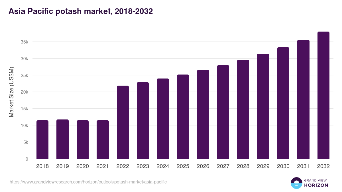 Asia Pacific potash market, 2018-2032 (US$M)