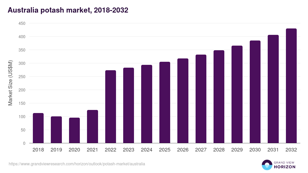 Australia potash market, 2018-2032 (US$M)