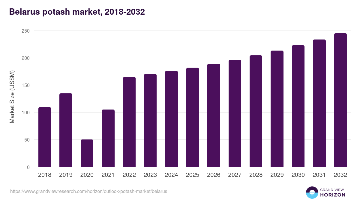 Belarus potash market, 2018-2032 (US$M)