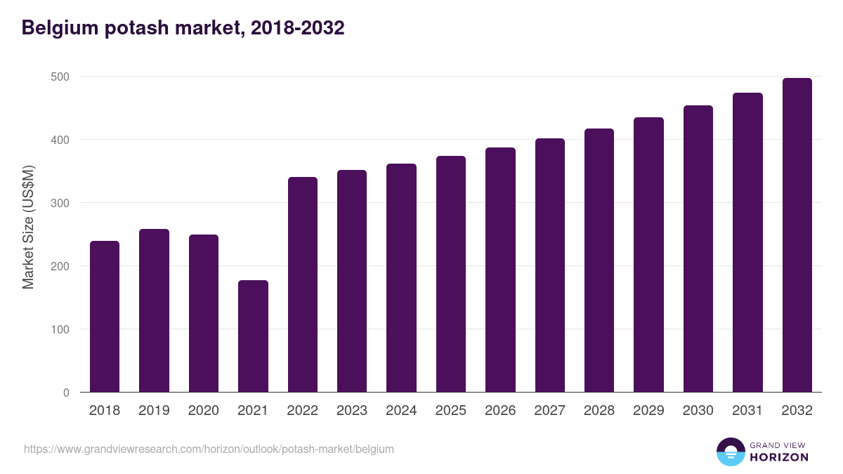 Belgium potash market, 2018-2032 (US$M)