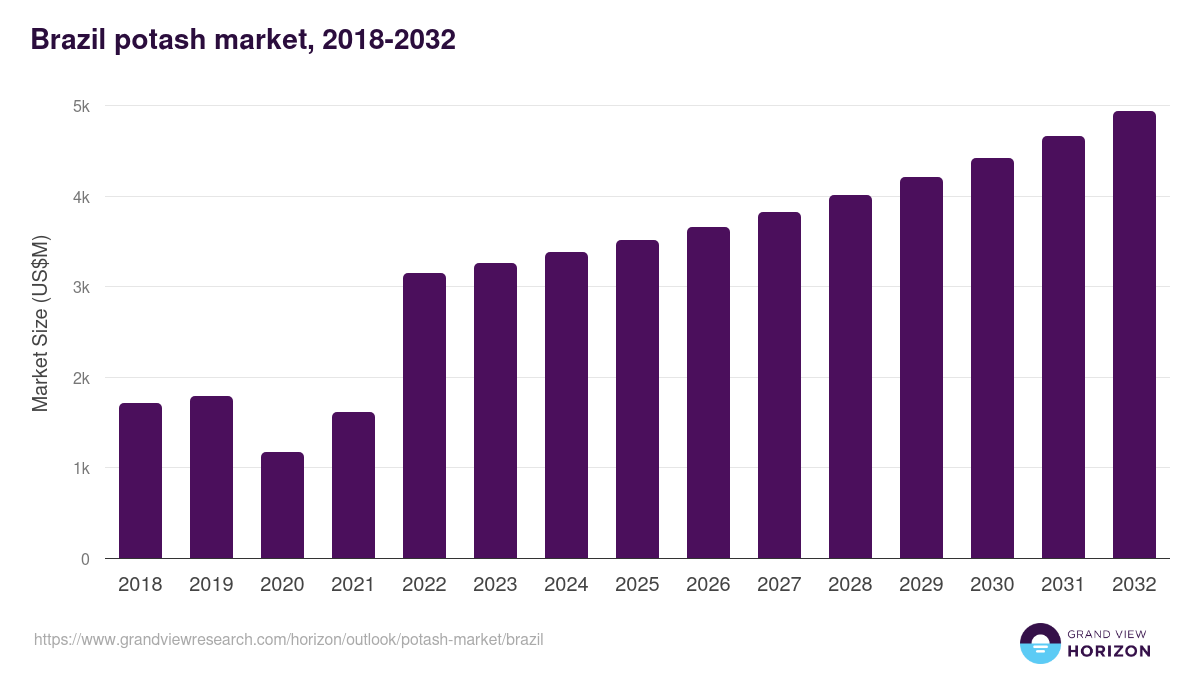 Brazil potash market, 2018-2032 (US$M)