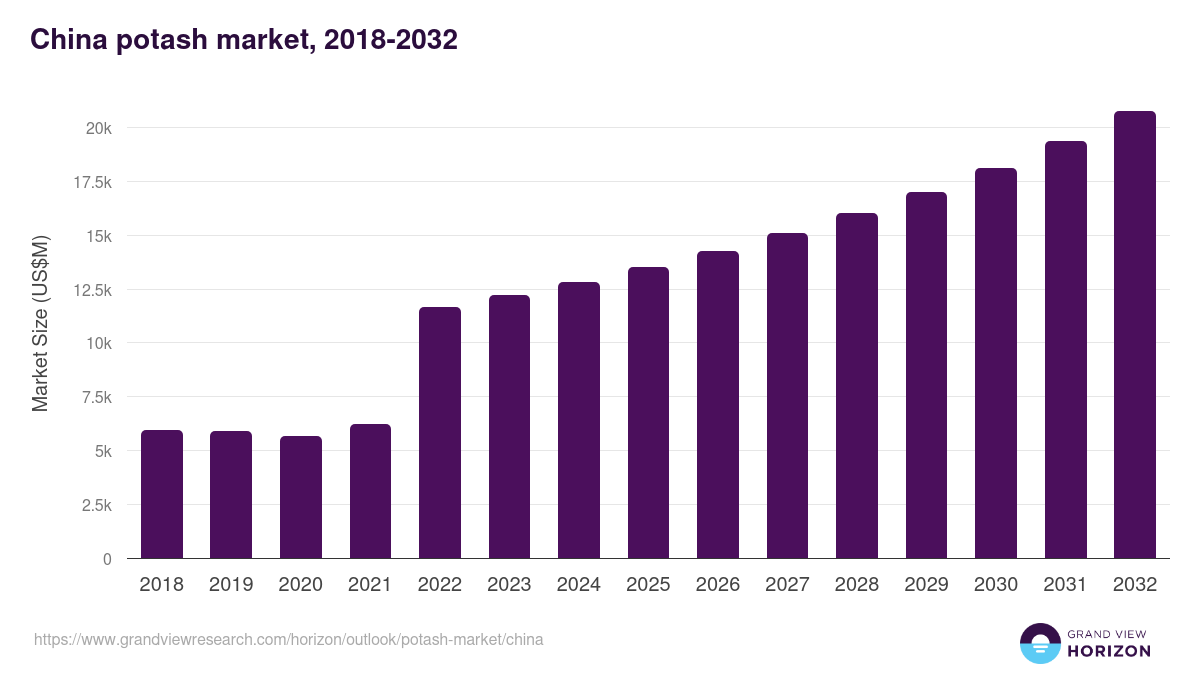 China potash market, 2018-2032 (US$M)
