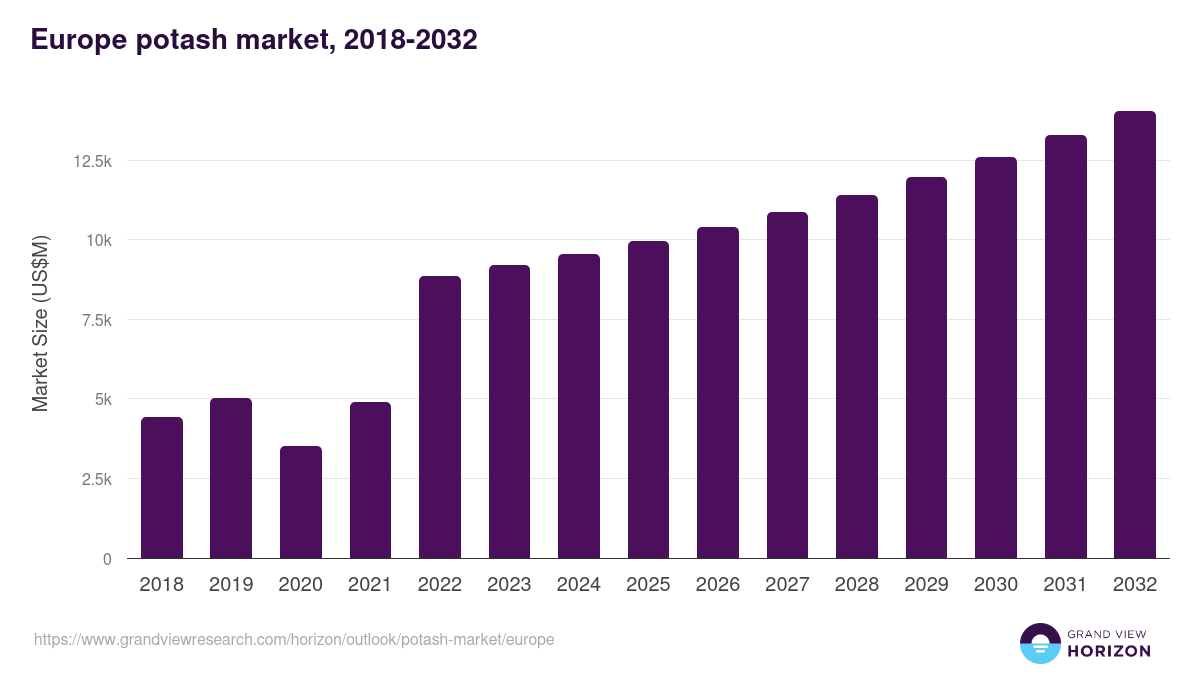 Europe potash market, 2018-2032 (US$M)